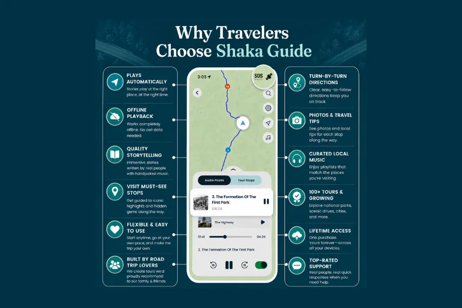 An infographic highlights the main features of the Shaka Guide app, including GPS-triggered audio, offline playback, turn-by-turn directions, local travel tips, curated music, and lifetime access, alongside a smartphone displaying the app.