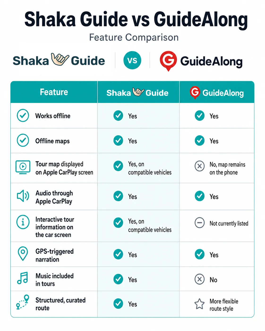 A feature comparison infographic titled "Shaka Guide vs GuideAlong" compares the two GPS audio tour apps side by side. The table shows that both apps work offline, include offline maps, GPS-triggered narration, and support Apple CarPlay audio. It highlights Shaka Guide's additional features, including displaying the tour map and interactive tour information on compatible Apple CarPlay screens, built-in tour music, and structured curated routes. GuideAlong is shown without CarPlay map display, without included music, and with a more flexible route style instead of curated routing.