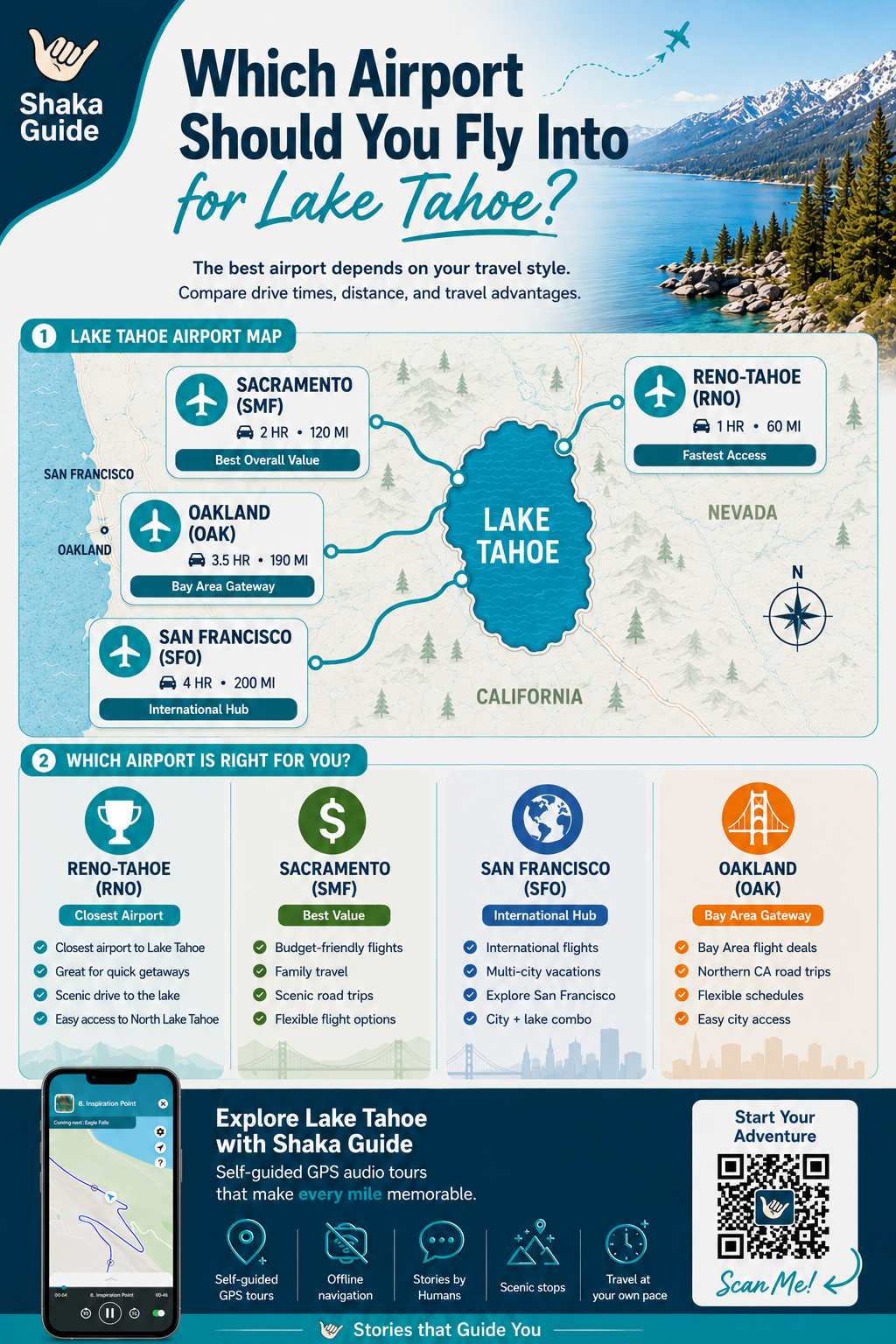 A vertical Shaka Guide infographic titled “Which Airport Should You Fly Into for Lake Tahoe?” showing a scenic Lake Tahoe mountain and lake image, an illustrated airport map, and airport options including Reno-Tahoe, Sacramento, San Francisco, and Oakland. The graphic compares drive times, distances, travel advantages, and trip styles, with a Shaka Guide app preview, QR code, and branding at the bottom.