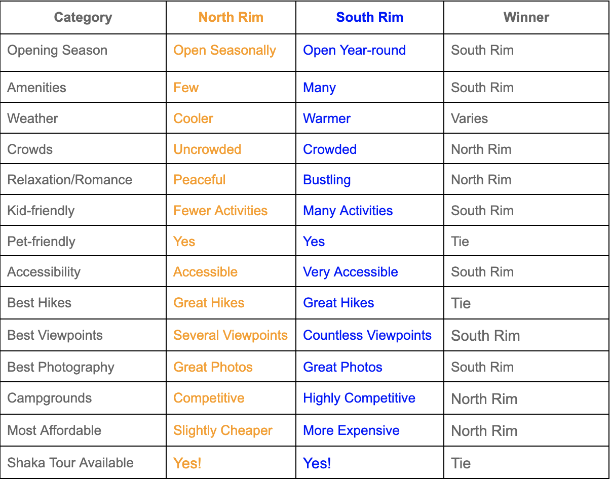 Grand Canyon North vs South Rim: Everything You Need to Know