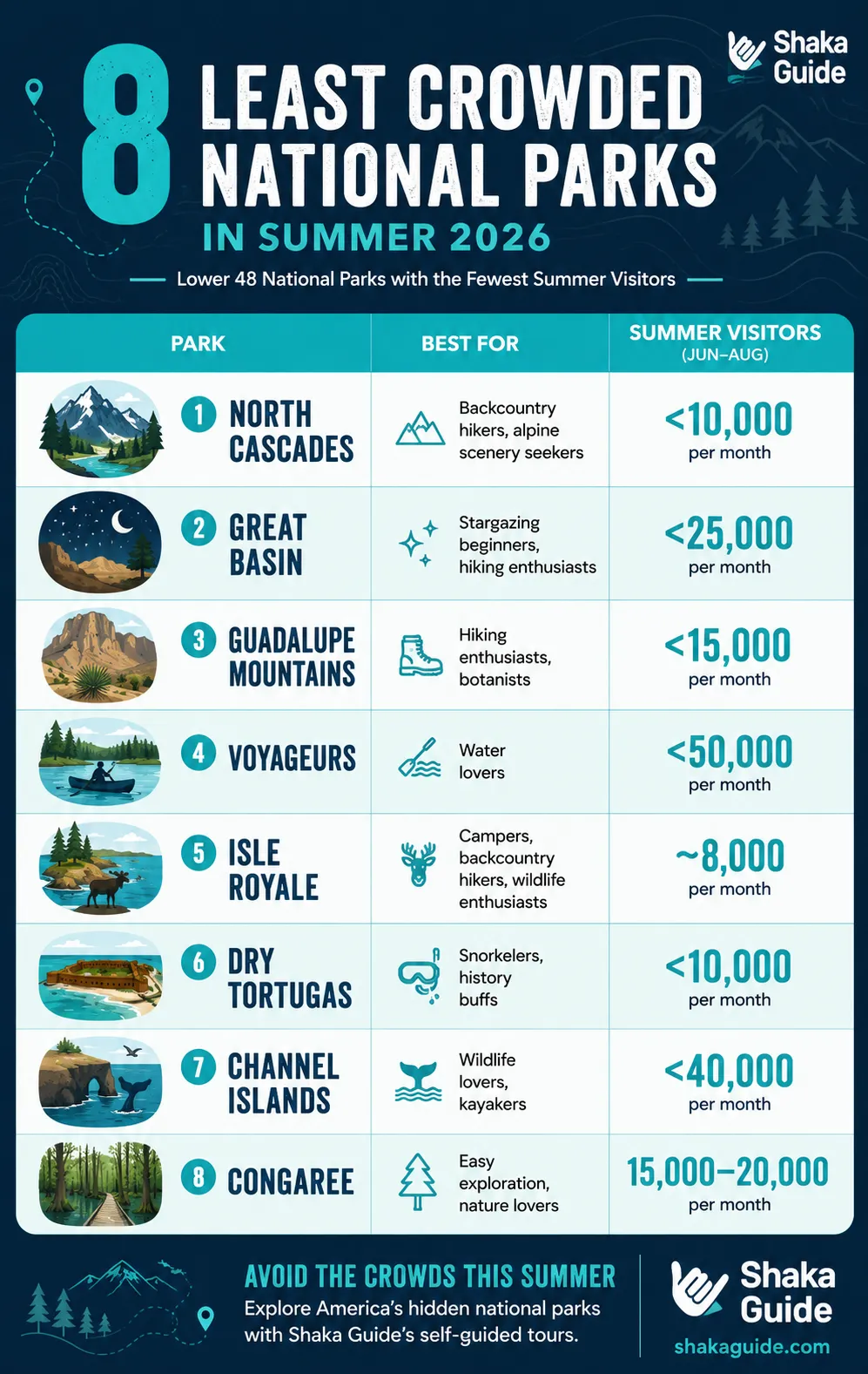 Infographic titled “8 Least Crowded National Parks in Summer 2026” by Shaka Guide. A comparison table highlights eight low-visitation national parks in the lower 48 states, featuring illustrated icons, best-for categories, and average summer visitor numbers. Parks include North Cascades (under 10,000 visitors per month), Great Basin (under 25,000), Guadalupe Mountains (under 15,000), Voyageurs (under 50,000), Isle Royale (around 8,000), Dry Tortugas (under 10,000), Channel Islands (under 40,000), and Congaree (15,000–20,000). The infographic uses Shaka Guide’s teal and navy brand colors and concludes with a call to action encouraging visitors to avoid crowds and explore America’s hidden national parks with Shaka Guide’s self-guided tours.