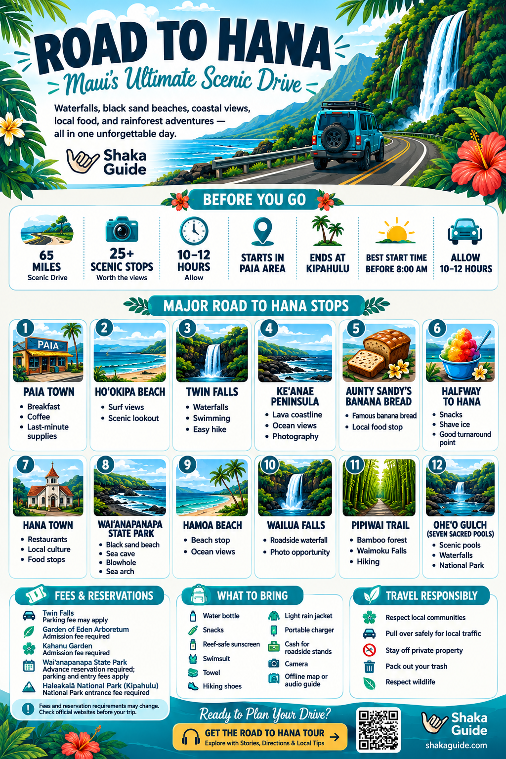 Road to Hana infographic highlighting Maui’s 65-mile scenic drive, with major stops including Paia, Ho‘okipa Beach, Twin Falls, Wai‘anapanapa State Park, Wailua Falls, and Pipiwai Trail. It also provides trip timing, fees and reservations, packing essentials, and responsible travel tips.