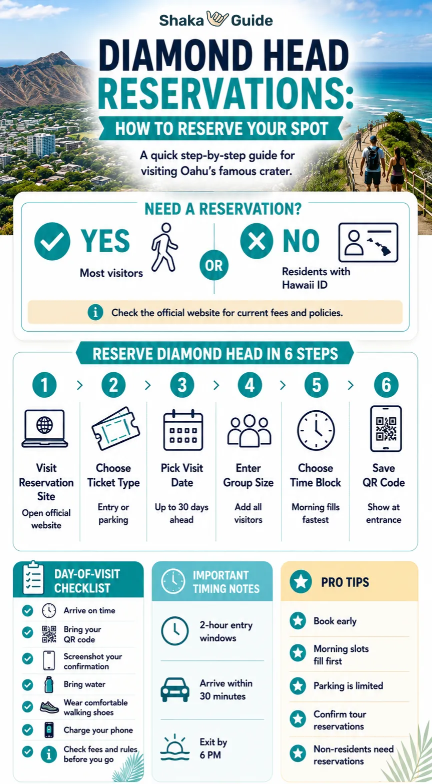 An infographic explains how to reserve a visit to Diamond Head, including who needs a reservation, the six-step booking process, day-of-visit reminders, and helpful timing tips. It also promotes Shaka Guide's East Oahu Shoreline Drive Tour for exploring more of Oahu.