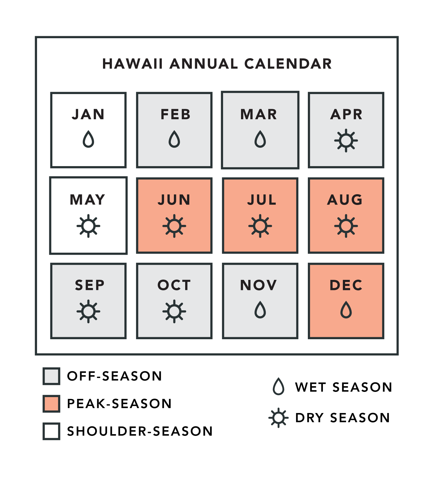 hawaii annual calendar of rainy and sunny season