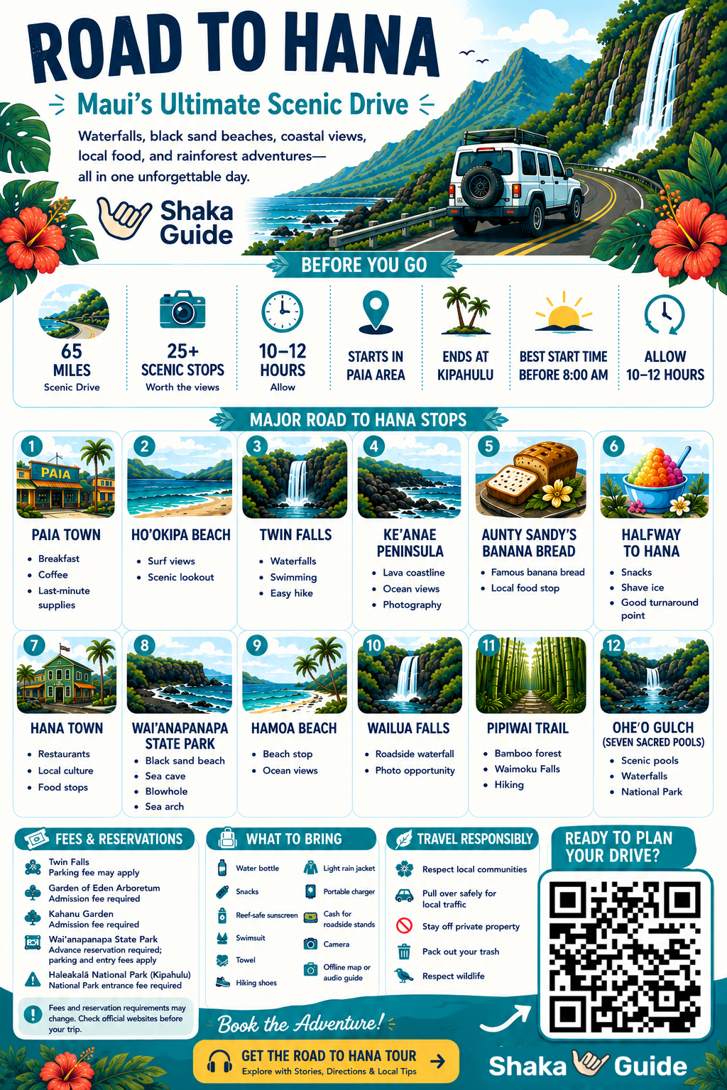 Road to Hana infographic highlighting Maui’s 65-mile scenic drive, with major stops including Paia, Ho‘okipa Beach, Twin Falls, Wai‘anapanapa State Park, Wailua Falls, and Pipiwai Trail. It also provides trip timing, fees and reservations, packing essentials, and responsible travel tips.